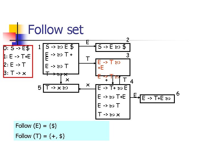 Follow set 0: S -> E$ 1: E -> T+E 2: E -> T