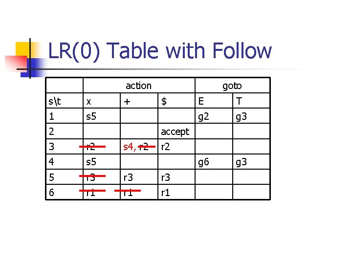 LR(0) Table with Follow action st x 1 s 5 + 2 goto $
