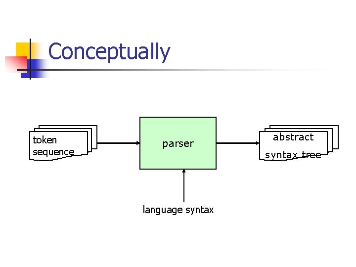 Conceptually token sequence parser language syntax abstract syntax tree 