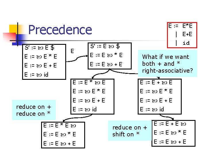 E : = E*E | E+E | id Precedence S’ : = E $