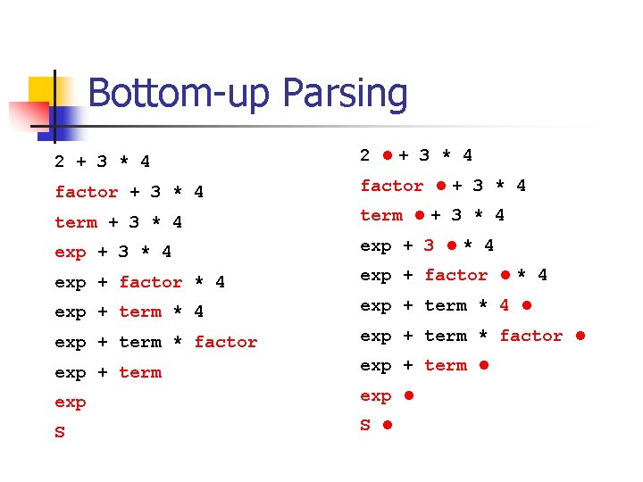 Bottom-up Parsing 2 + 3 * 4 factor + 3 * 4 term +