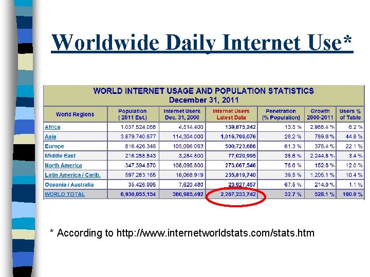Worldwide Daily Internet Use* * According to http: //www. internetworldstats. com/stats. htm 