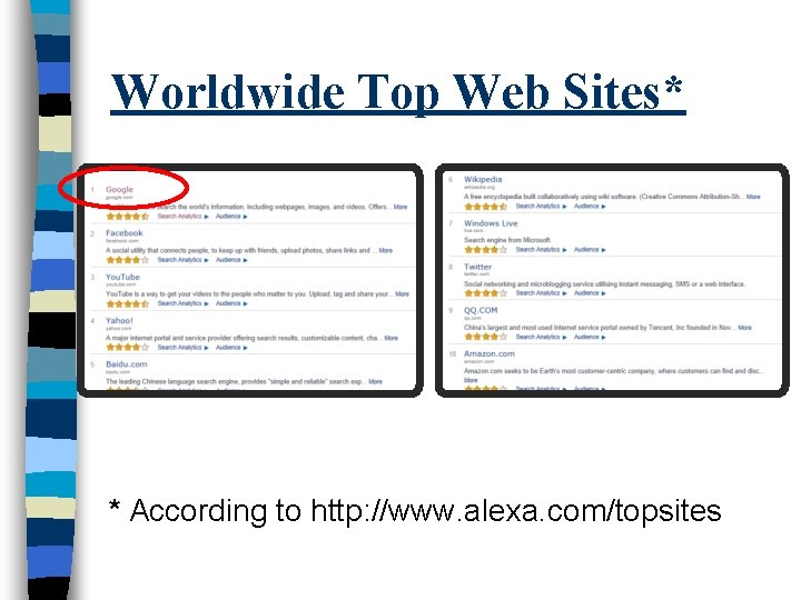 Worldwide Top Web Sites* * According to http: //www. alexa. com/topsites 