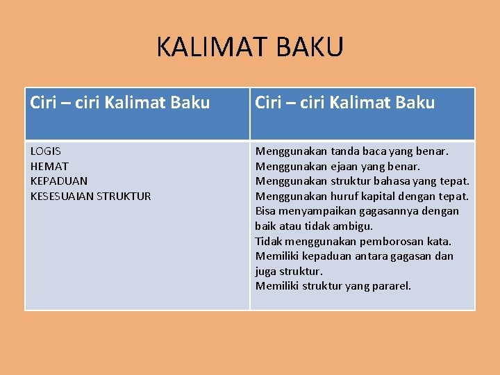 KALIMAT BAKU Ciri – ciri Kalimat Baku LOGIS HEMAT KEPADUAN KESESUAIAN STRUKTUR Menggunakan tanda