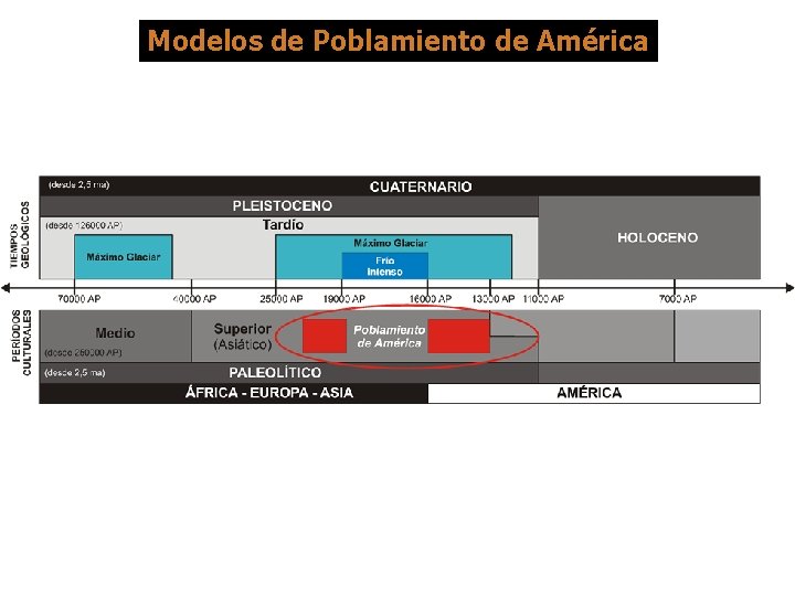 Modelos de Poblamiento de América 