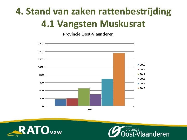4. Stand van zaken rattenbestrijding 4. 1 Vangsten Muskusrat Provincie Oost-Vlaanderen 1600 1400 1200