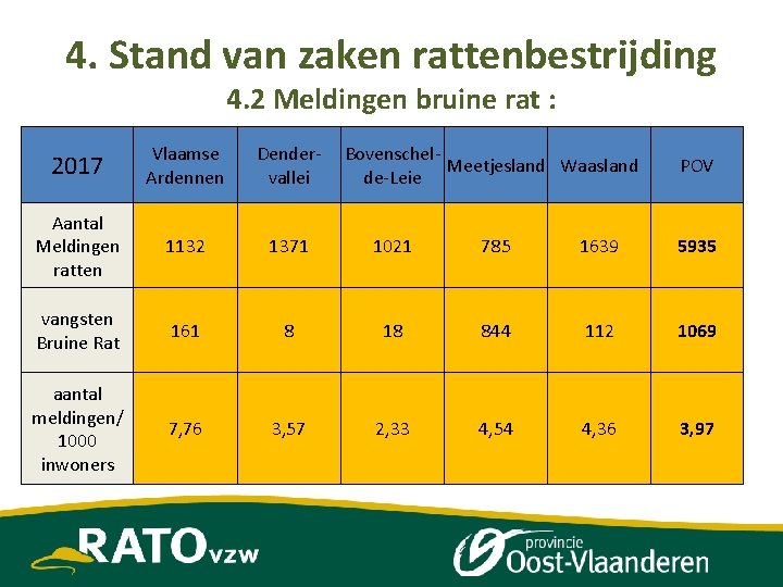 4. Stand van zaken rattenbestrijding 4. 2 Meldingen bruine rat : 2017 Vlaamse Ardennen