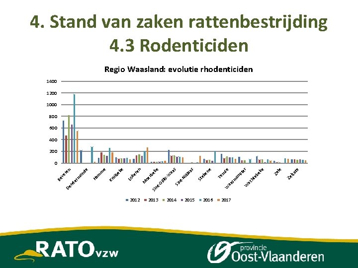 4. Stand van zaken rattenbestrijding 4. 3 Rodenticiden Regio Waasland: evolutie rhodenticiden 1400 1200