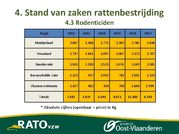 4. Stand van zaken rattenbestrijding 4. 3 Rodenticiden Regio 2012 2013 2014 2015 2016
