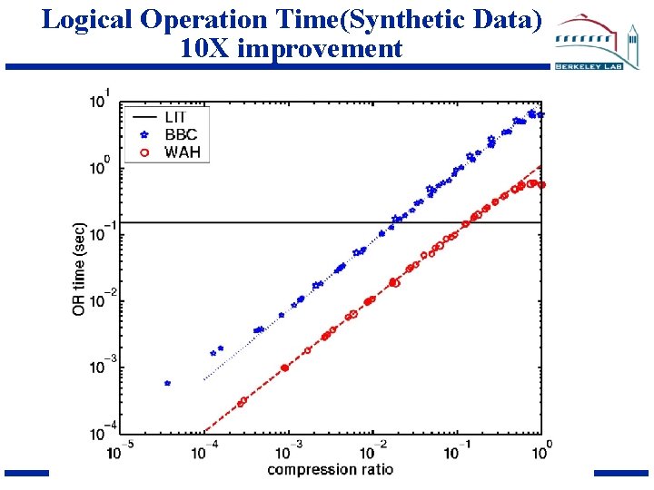 Logical Operation Time(Synthetic Data) 10 X improvement March, 2002 