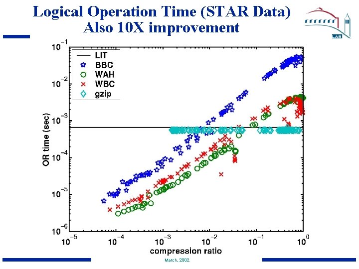 Logical Operation Time (STAR Data) Also 10 X improvement March, 2002 