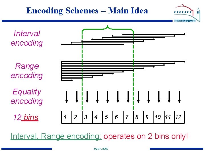 Encoding Schemes – Main Idea Interval encoding Range encoding Equality encoding 12 bins 1