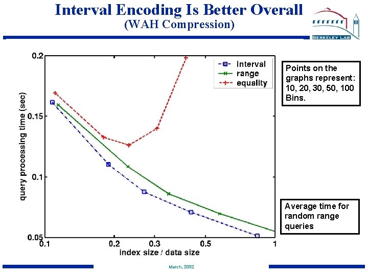 Interval Encoding Is Better Overall (WAH Compression) Points on the graphs represent: 10, 20,