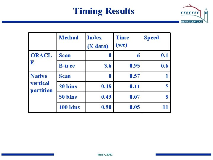 Timing Results Method ORACL E Scan Native vertical partition Scan Index (X data) Time