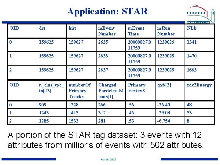Application: STAR OID dst hist m. Event Number m. Event Time m. Run Number