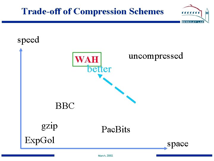Trade-off of Compression Schemes speed uncompressed WAH better BBC gzip Pac. Bits Exp. Gol