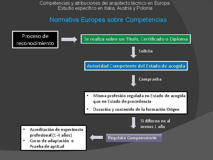 Competencias y atribuciones del arquitecto técnico en Europa. Estudio específico en Italia, Austria y