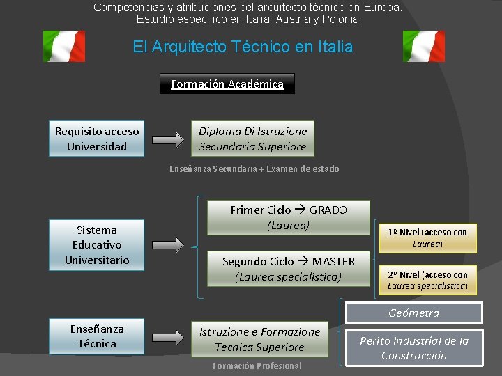 Competencias y atribuciones del arquitecto técnico en Europa. Estudio específico en Italia, Austria y