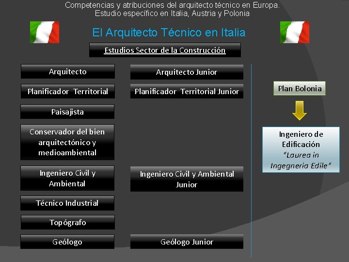 Competencias y atribuciones del arquitecto técnico en Europa. Estudio específico en Italia, Austria y