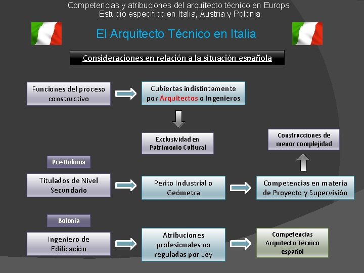 Competencias y atribuciones del arquitecto técnico en Europa. Estudio específico en Italia, Austria y