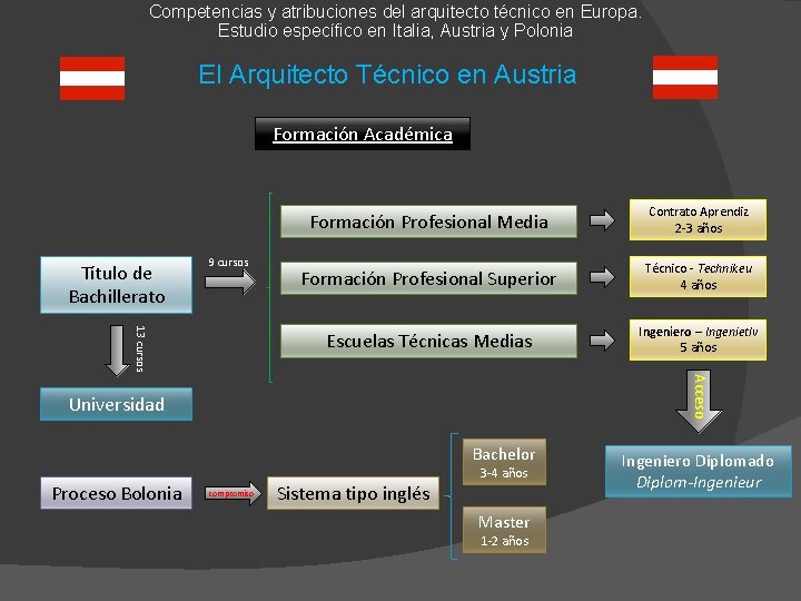 Competencias y atribuciones del arquitecto técnico en Europa. Estudio específico en Italia, Austria y