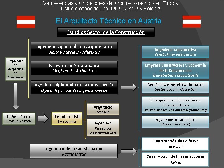 Competencias y atribuciones del arquitecto técnico en Europa. Estudio específico en Italia, Austria y