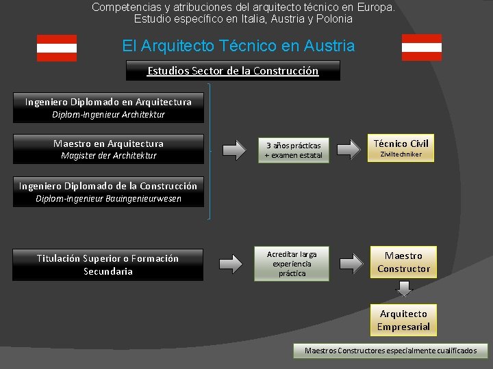 Competencias y atribuciones del arquitecto técnico en Europa. Estudio específico en Italia, Austria y