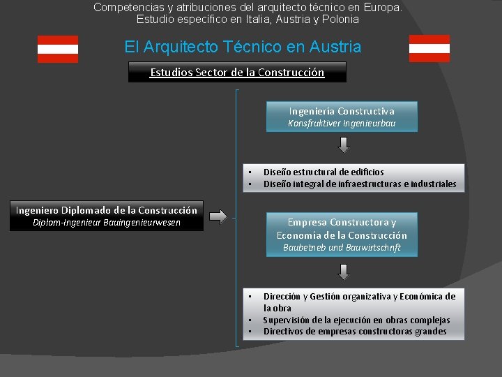 Competencias y atribuciones del arquitecto técnico en Europa. Estudio específico en Italia, Austria y