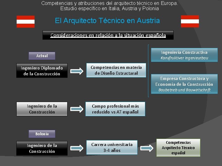 Competencias y atribuciones del arquitecto técnico en Europa. Estudio específico en Italia, Austria y