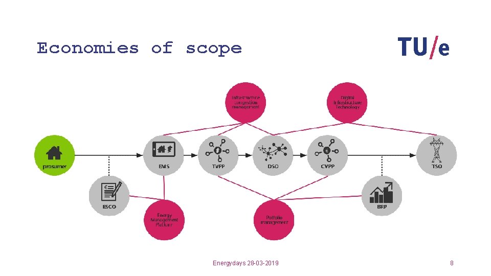Economies of scope Energydays 28 -03 -2019 8 