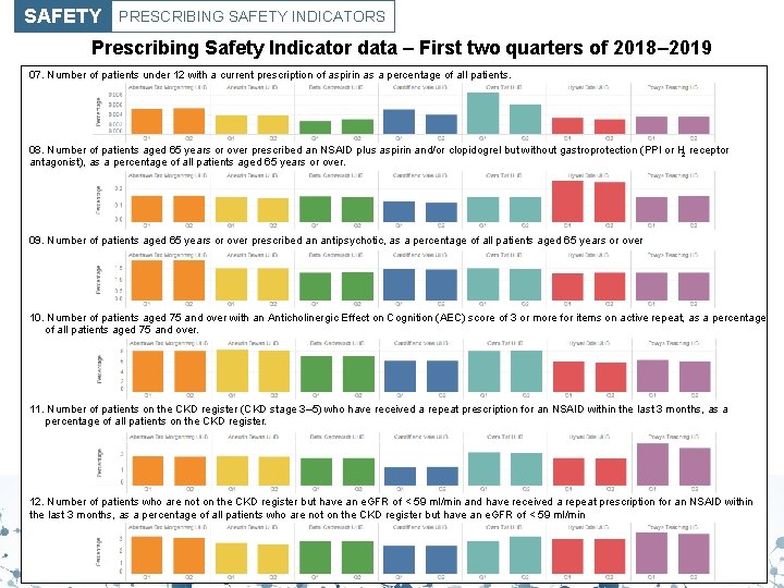 SAFETY PRESCRIBING SAFETY INDICATORS Prescribing Safety Indicator data – First two quarters of 2018–