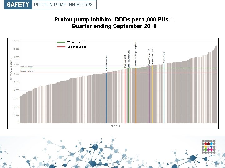 SAFETY PROTON PUMP INHIBITORS Proton pump inhibitor DDDs per 1, 000 PUs – Quarter