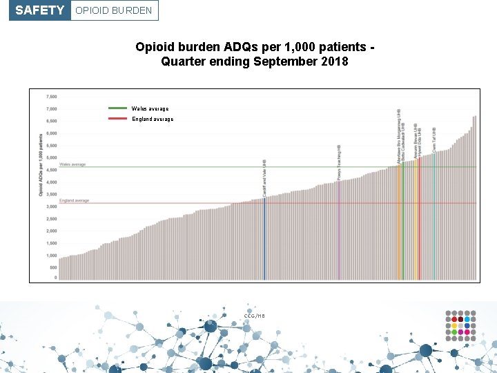 SAFETY OPIOID BURDEN Opioid burden ADQs per 1, 000 patients Quarter ending September 2018