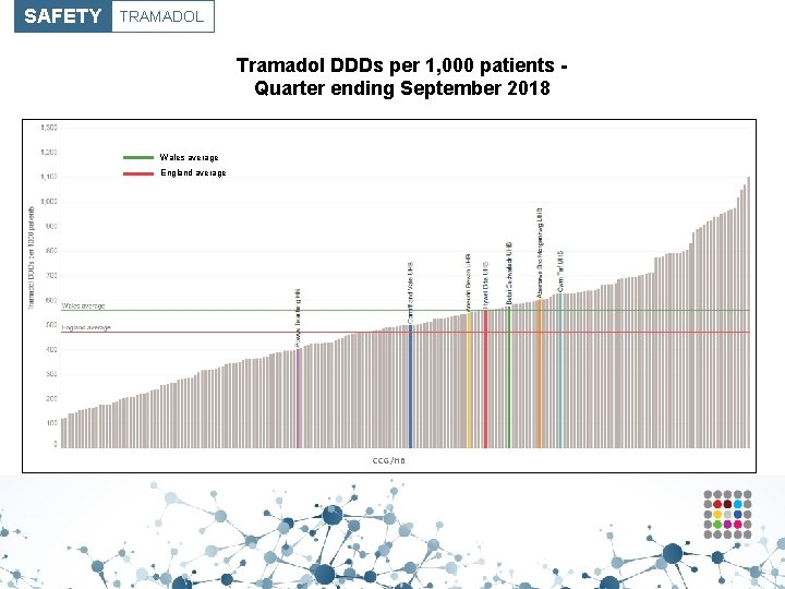SAFETY TRAMADOL Tramadol DDDs per 1, 000 patients Quarter ending September 2018 Wales average
