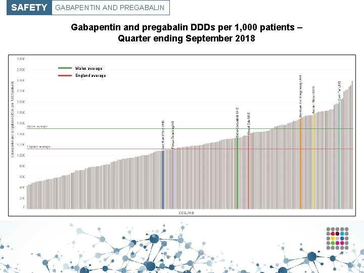 SAFETY GABAPENTIN AND PREGABALIN Gabapentin and pregabalin DDDs per 1, 000 patients – Quarter
