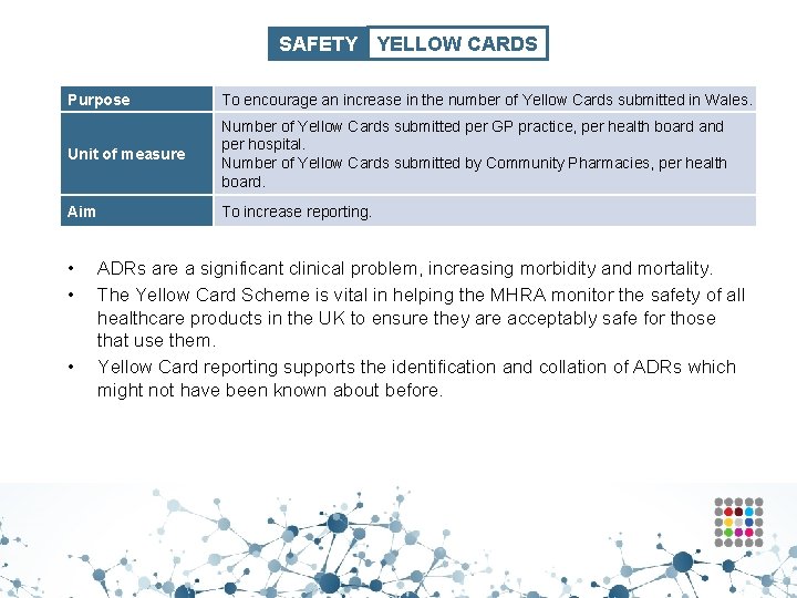 SAFETY YELLOW CARDS Purpose To encourage an increase in the number of Yellow Cards