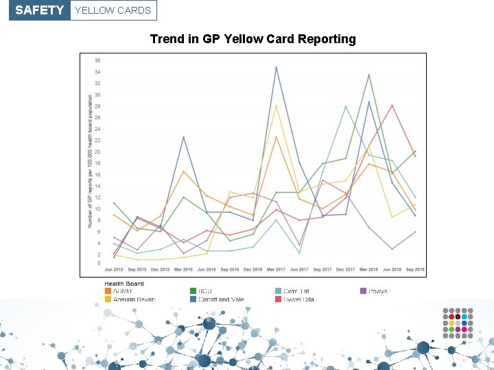 SAFETY YELLOW CARDS Trend in GP Yellow Card Reporting 