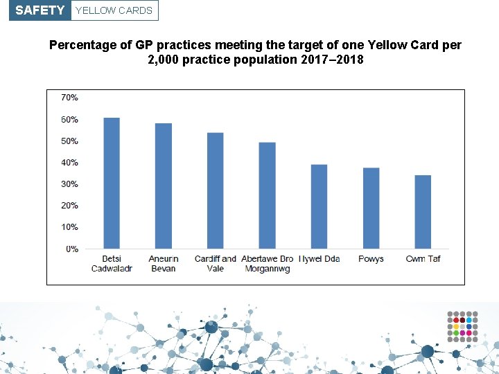 SAFETY YELLOW CARDS Percentage of GP practices meeting the target of one Yellow Card