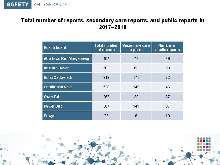 SAFETY YELLOW CARDS Total number of reports, secondary care reports, and public reports in