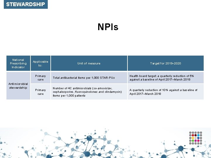 STEWARDSHIP NPIs National Prescribing Indicator Antimicrobial stewardship Applicable to: Unit of measure Target for