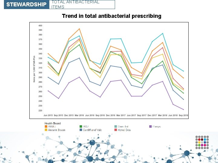 STEWARDSHIP TOTAL ANTIBACTERIAL ITEMS Trend in total antibacterial prescribing 