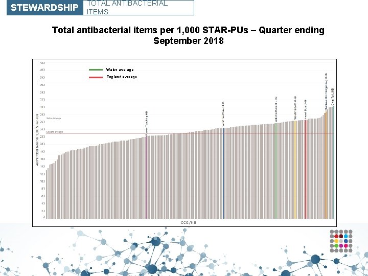 STEWARDSHIP TOTAL ANTIBACTERIAL ITEMS Total antibacterial items per 1, 000 STAR-PUs – Quarter ending