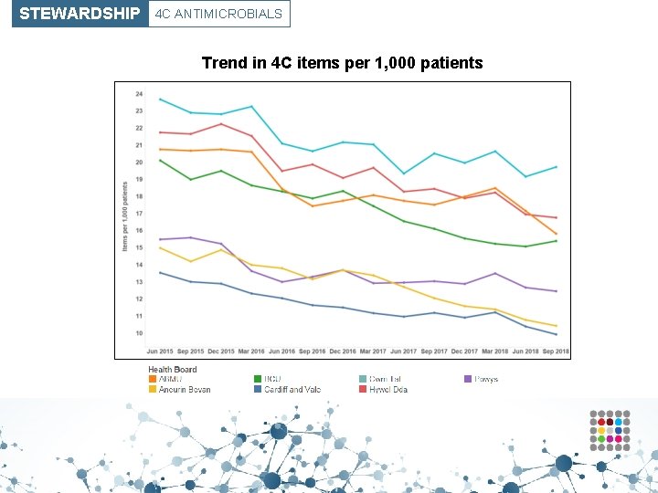 STEWARDSHIP 4 C ANTIMICROBIALS Trend in 4 C items per 1, 000 patients 