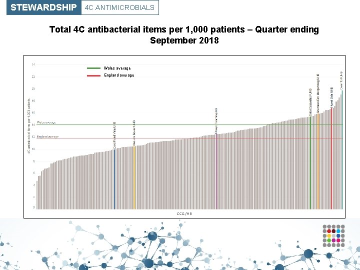 STEWARDSHIP 4 C ANTIMICROBIALS Total 4 C antibacterial items per 1, 000 patients –