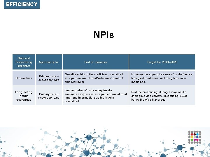 EFFICIENCY NPIs National Prescribing Indicator Applicable to: Biosimilars Primary care + secondary care Quantity