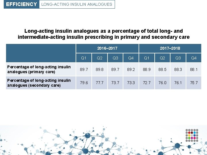 EFFICIENCY LONG-ACTING INSULIN ANALOGUES Long-acting insulin analogues as a percentage of total long- and
