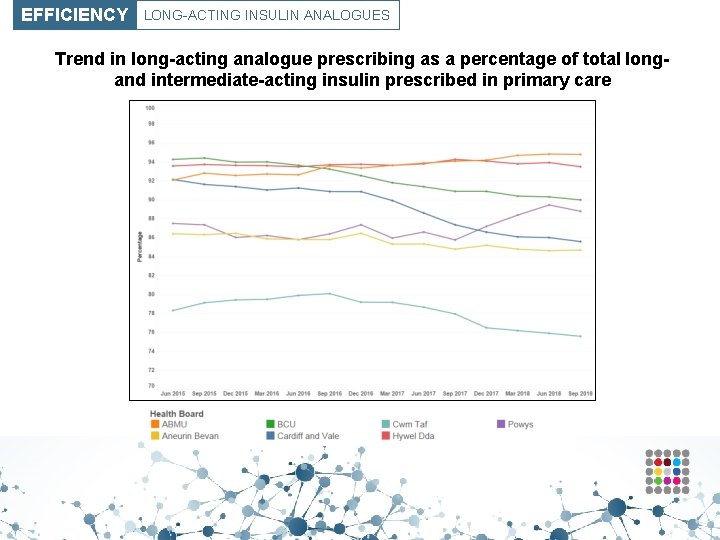 EFFICIENCY LONG-ACTING INSULIN ANALOGUES Trend in long-acting analogue prescribing as a percentage of total