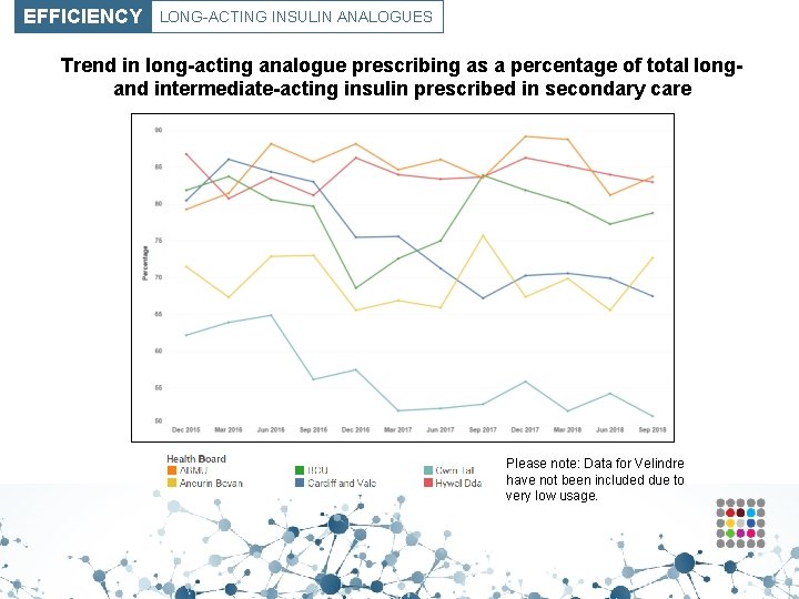 EFFICIENCY LONG-ACTING INSULIN ANALOGUES Trend in long-acting analogue prescribing as a percentage of total