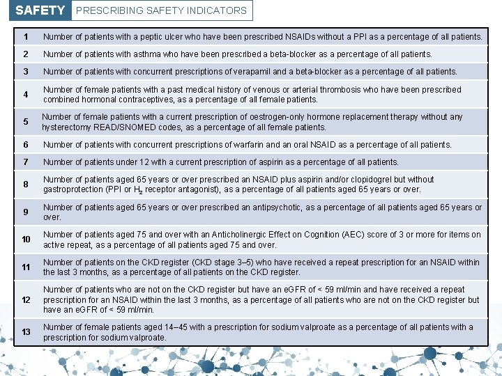 SAFETY PRESCRIBING SAFETY INDICATORS 1 Number of patients with a peptic ulcer who have