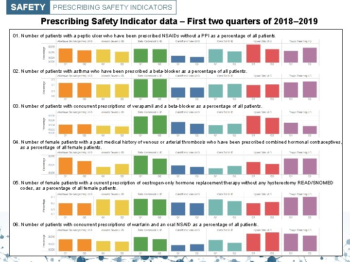 SAFETY PRESCRIBING SAFETY INDICATORS Prescribing Safety Indicator data – First two quarters of 2018–